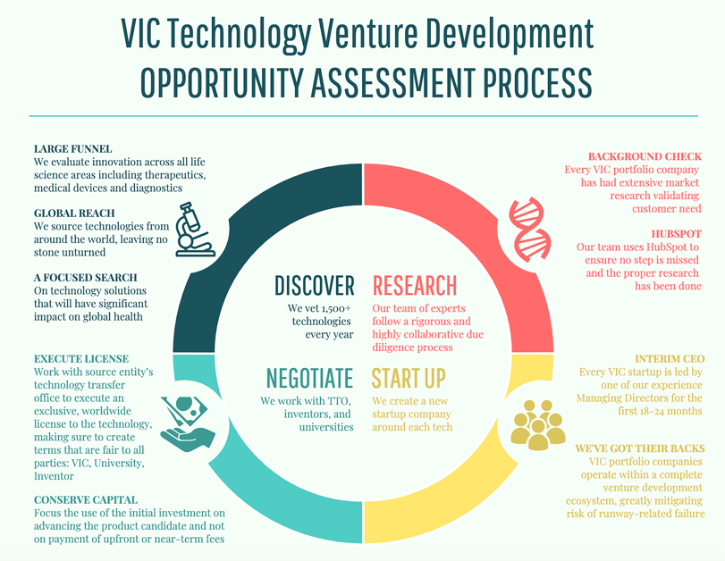 Opportunity Assessment