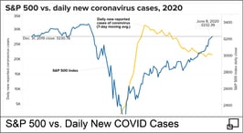S&P 500 vs. Daily New COVID Cases