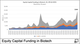 Equity Capital Funding in Biotech