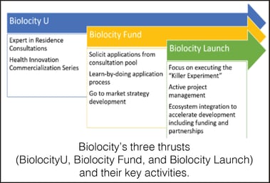 Biolocity Flow