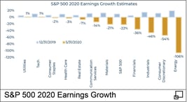 S&P 500 2020 Earning Growth