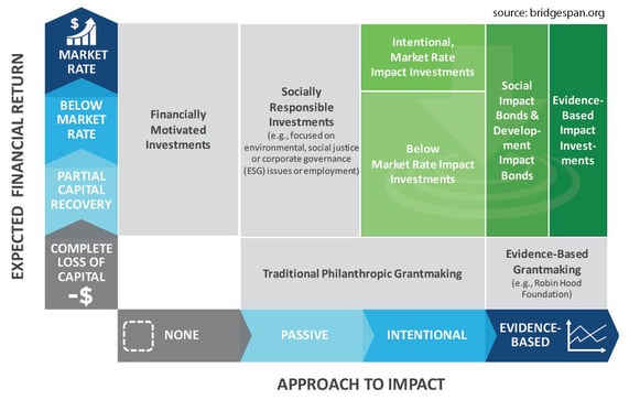 Expected Financial Return