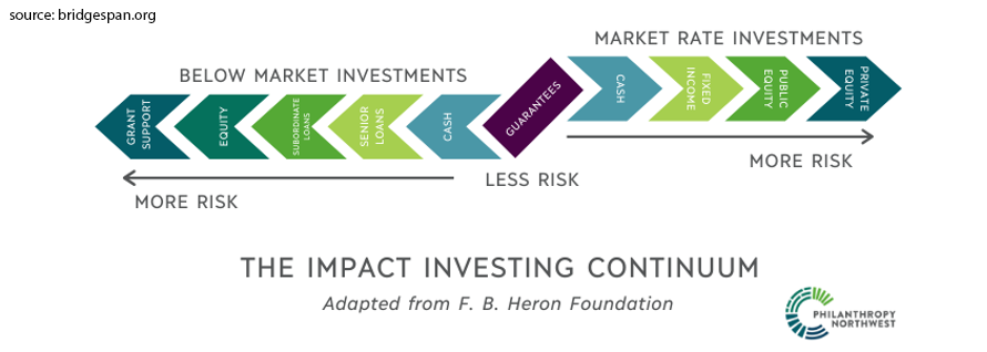 Impact Investing Continuum