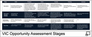 VIC Opportunity Assessment Stages