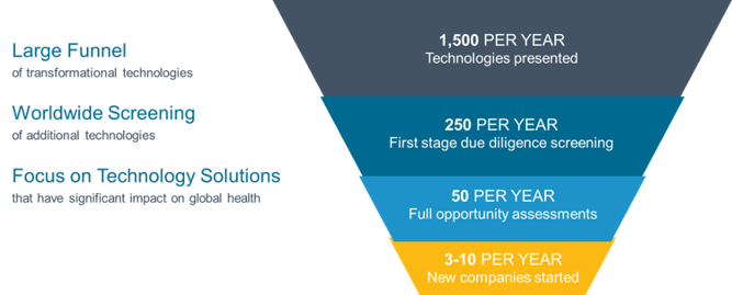 VIC Investment Funnel