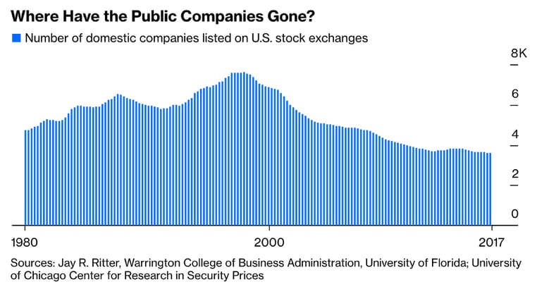 Where Have the Public Companies Gone
