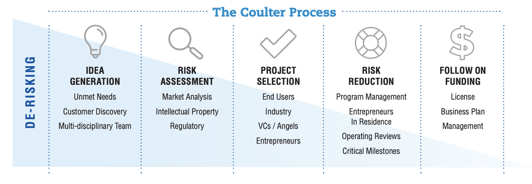 Coulter Process