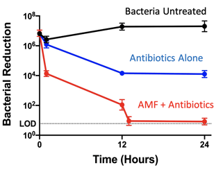 Bacterial Reduction