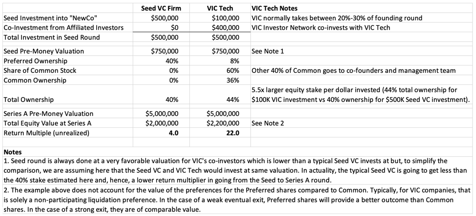 Comparison of a VC Fund vs VIC Seed Investment