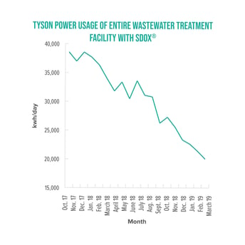 Tyson Power Usage with SDOX