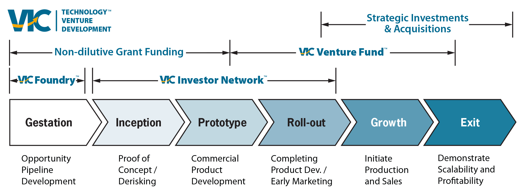 VIC Innovation Ecosystem Graphic