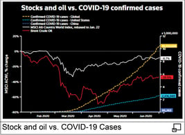 Stock and oil vs. COVID-19 Cases